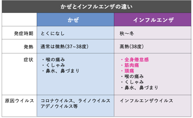 かぜとインフルエンザの違いについて