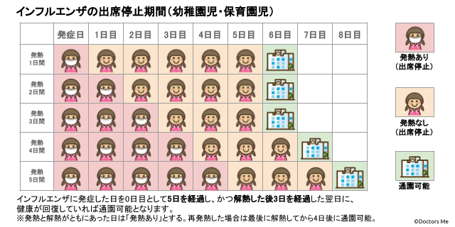 幼児の発熱期間と出席開始日