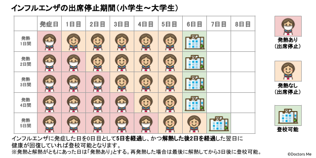 児童、生徒の発熱期間と出席開始日
