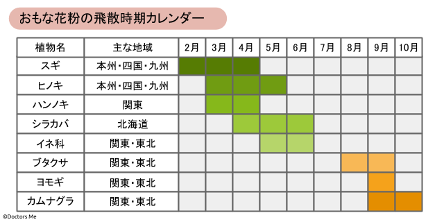 スギ、ヒノキ、ハンノキ、シラカバ、イネ科、ブタクサ、ヨモギ、カナムグラ花粉の飛散時期カレンダー
