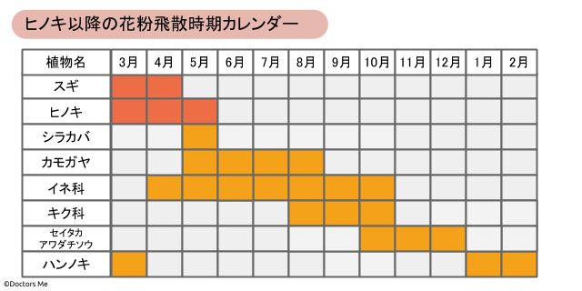ヒノキ以降の花粉の飛散時期