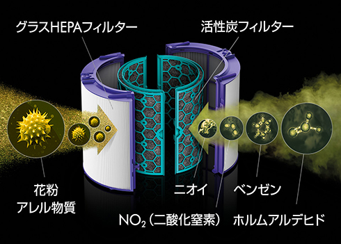 「360° グラスHEPAフィルター」と「活性炭フィルター」