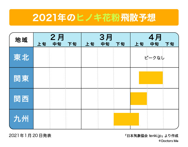 21年の花粉最新情報 今年の花粉飛散量は いつからいつまで 傾向や対策を解説 Doctors Me ドクターズミー 21年の花粉最新情報 今年の花粉飛散量は いつからいつまで 傾向や対策を解説 Doctors Me ドクターズミー
