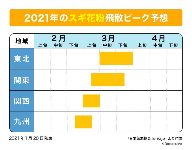 21年の花粉最新情報 今年の花粉飛散量は いつからいつまで 傾向や対策を解説 Doctors Me ドクターズミー