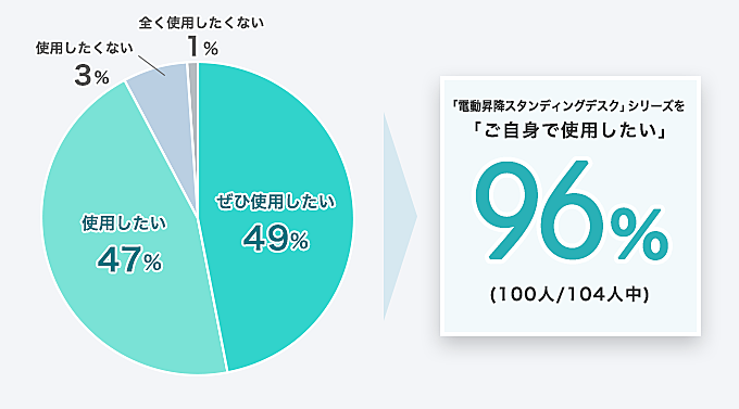 「FlexiSpot 昇降デスク」シリーズ製品を「ご自身で使用したい」96% (100人/104人中)