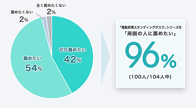 「FlexiSpot 昇降デスク」シリーズ製品を「周囲の人に薦めたい」96% (100人/104人中)