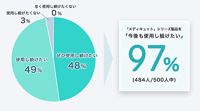 「メディキュット」シリーズ製品を「今後も使用し続けたい」97% (484人/500人中)
