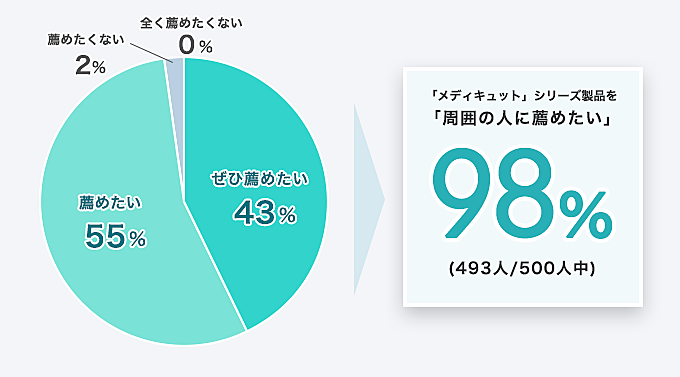 「メディキュット」シリーズ製品を「周囲の人に薦めたい」98% (493人/500人中)