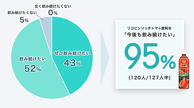 リコピンリッチトマト飲料を「今後も飲み続けたい」95% (120人/127人中)