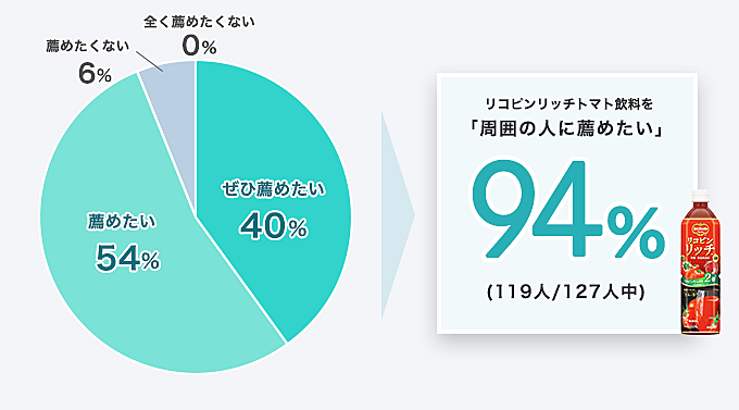 リコピンリッチトマト飲料を「周囲の人に薦めたい」94% (119人/127人中)