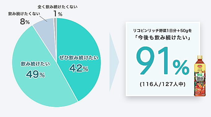 リコピンリッチ野菜1日分＋50gを「今後も飲み続けたい」91% (116人/127人中)