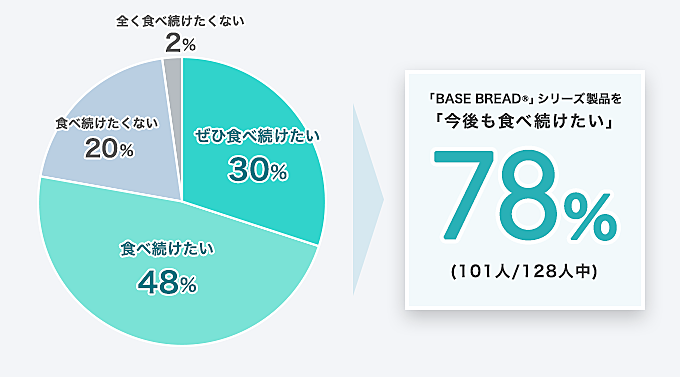 「BASE BREAD®」シリーズ製品を「今後も食べ続けたい」78% (101人/128人中)