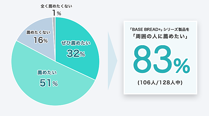 「BASE BREAD®」シリーズ製品を「周囲の人に薦めたい」83% (106人/128人中)