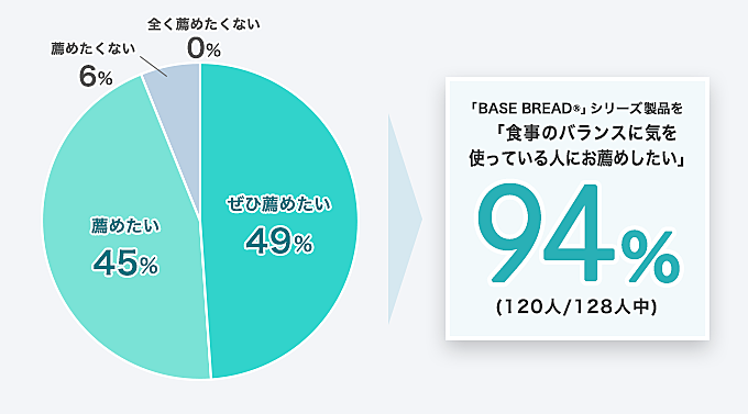 「BASE BREAD®」シリーズ製品を「食事のバランスに気を使っている人にお薦めしたい」94% (120人/128人中)