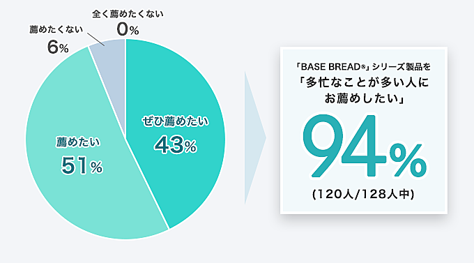 「BASE BREAD®」シリーズ製品を「多忙なことが多い人にお薦めしたい」94% (120人/128人中)