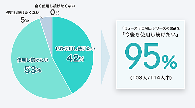 「ミューズ HOME」シリーズの製品を「今後も使用し続けたい」95% (108人/114人中)