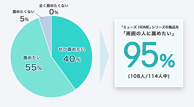 「ミューズ HOME」シリーズの製品を「周囲の人に薦めたい」95% (108人/114人中)
