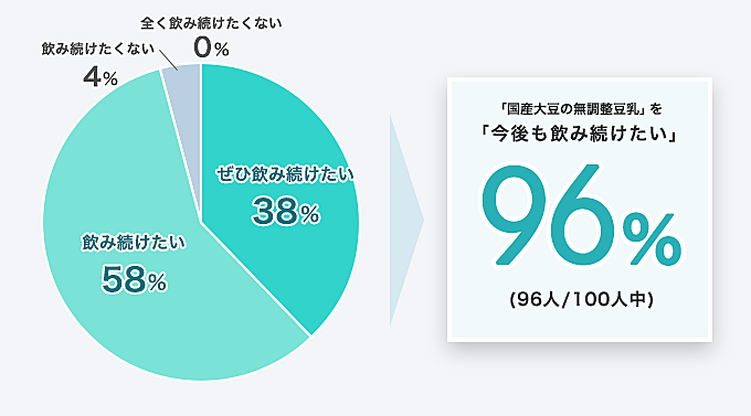 「国産大豆の無調整豆乳」を「今後も飲み続けたい」96% (96人/100人中)