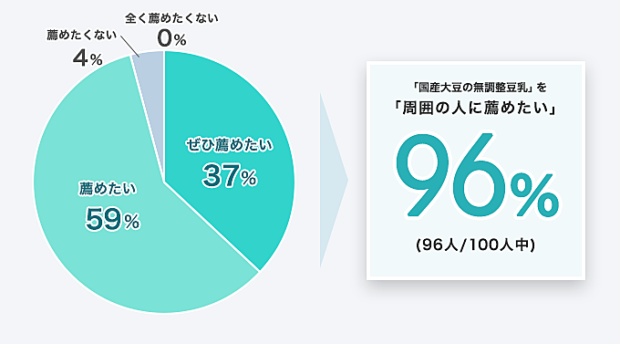 「国産大豆の無調整豆乳」を「周囲の人に薦めたい」96% (96人/100人中)