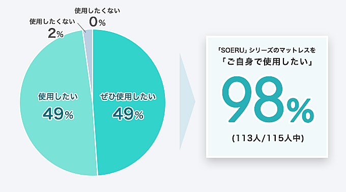 「SOERU」シリーズ」のマットレスを、「ご自身で使用したい」98% (113人/115人中)