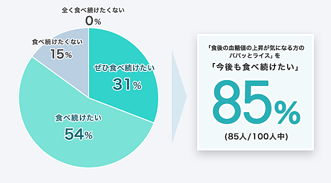 「食後の血糖値の上昇が気になる方のパパッとライス」を「今後も食べ続けたい」85% (85人/100人中)