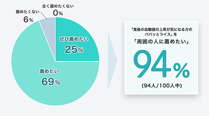 「食後の血糖値の上昇が気になる方のパパッとライス」を「周囲の人に薦めたい」94% (94人/100人中)