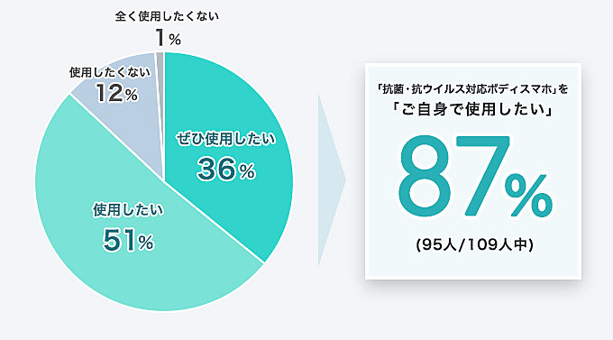 「抗菌・抗ウイルス対応ボディスマホ」を「ご自身で使用したい」87% (95人/109人中)