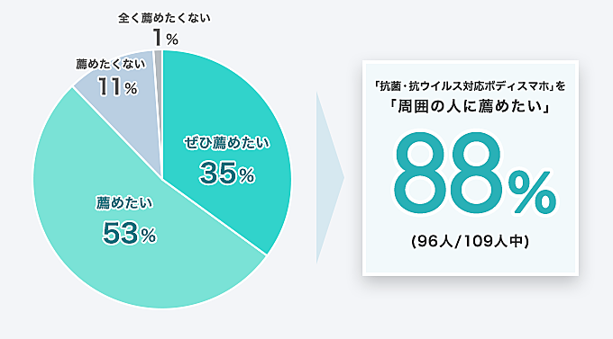 「抗菌・抗ウイルス対応ボディスマホ」を「周囲の人に薦めたい」88% (96人/109人中)