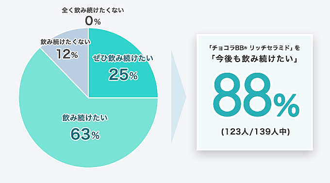 「チョコラBB® リッチセラミド」を「今後も飲み続けたい」88% (123人/139人中)