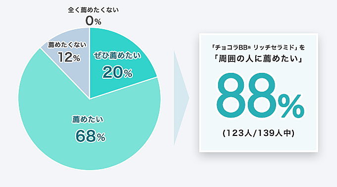 「チョコラBB® リッチセラミド」を「周囲の人に薦めたい」88% (123人/139人中)