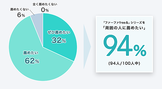 「ファーファfree＆」シリーズを「周囲の人に薦めたい」94% (94人/100人中)