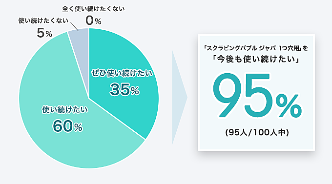 「スクラビングバブル ジャバ １つ穴用」を「ご自身で使用したい」95% (95人/100人中)