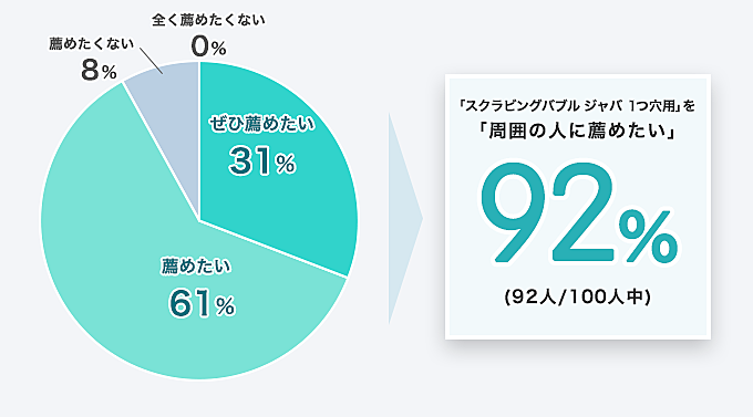 「スクラビングバブル ジャバ １つ穴用」を「周囲の人に薦めたい」92% (92人/100人中)