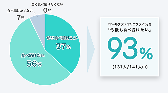 「オールブラン オリゴグラノラ」を「今後も食べ続けたい」93% (131人/141人中)