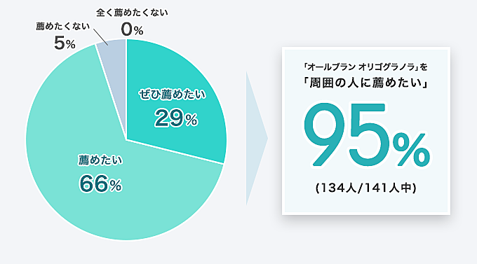 「オールブラン オリゴグラノラ」を「周囲の人に薦めたい」95% (134人/141人中)