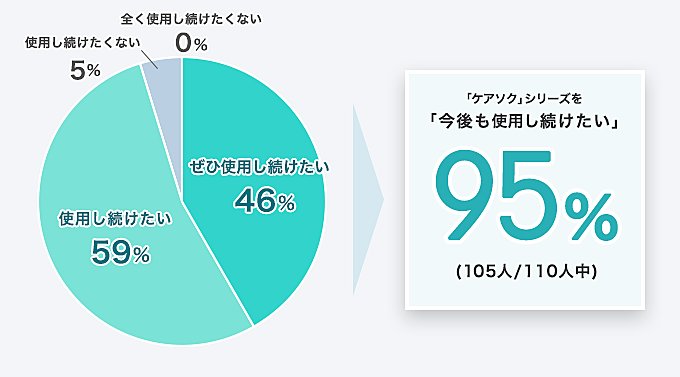 「ケアソク」シリーズを「今後も使用し続けたい」95% (105人/110人中)