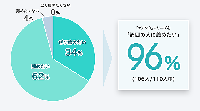 「ケアソク」シリーズを「周囲の人に薦めたい」96% (106人/110人中)