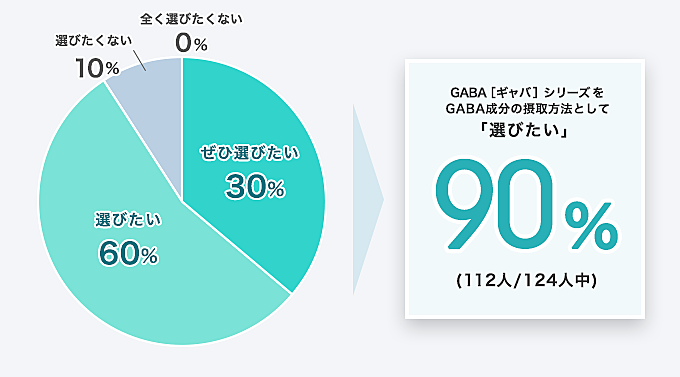 GABA［ギャバ］シリーズ を GABA成分の摂取方法として「選びたい」90% (112人/124人中)