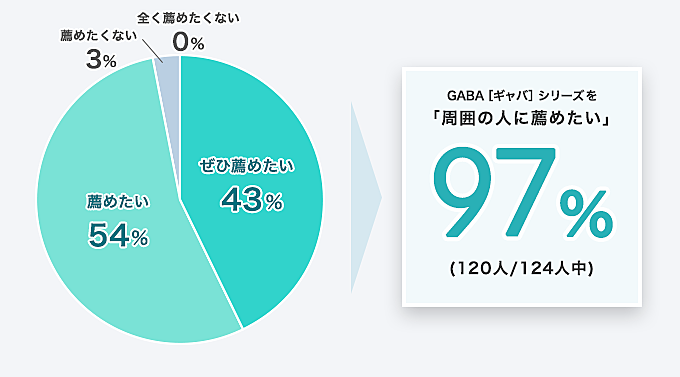  GABA［ギャバ］シリーズ を「周囲の人に薦めたい」97% (120人/124人中)