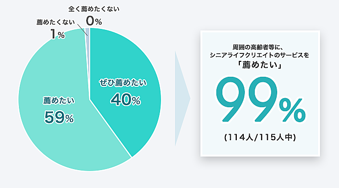  周囲の高齢者等に、シニアライフクリエイトのサービスを「薦めたい」99% (114人/115人中)