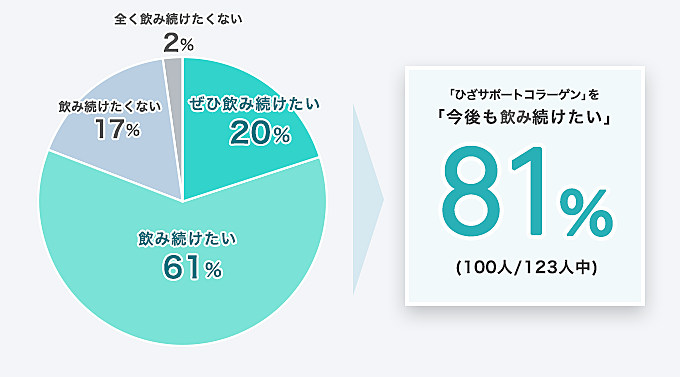 「ひざサポートコラーゲン」を「今後も飲み続けたい」81% (100人/123人中)