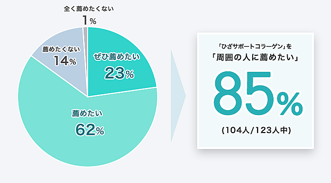  「ひざサポートコラーゲン」を「周囲の人に薦めたい」85% (104人/123人中)