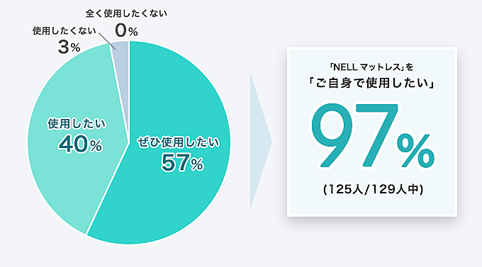 「NELL マットレス」を「今後も飲み続けたい」97% (125人/129人中)