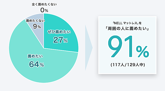  「NELL マットレス」を「周囲の人に薦めたい」91% (117人/129人中)