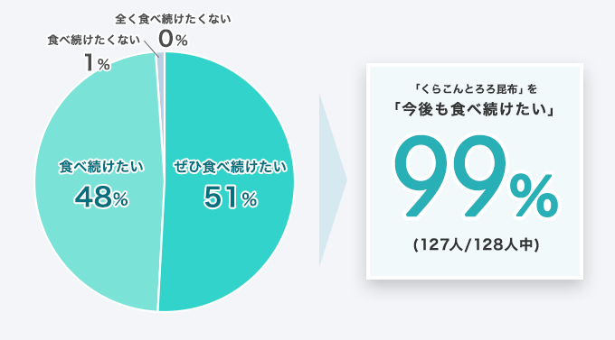 「くらこんとろろ昆布」を「今後も食べ続けたい」99% (127人/128人中)