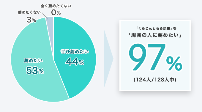 「くらこんとろろ昆布」を「周囲の人に薦めたい」97% (124人/128人中)