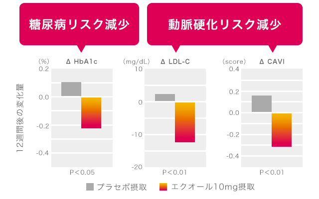エクオール摂取による糖尿病リスクと動脈硬化リスクの減少