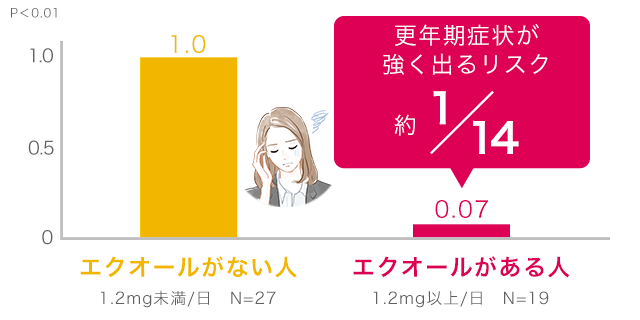 エクオール摂取による更年期症状発症リスクの軽減