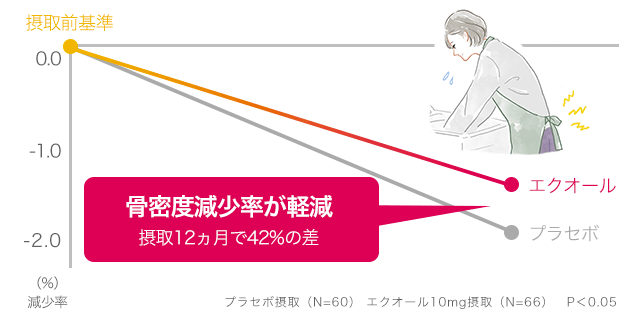 エクオール摂取による骨密度減少率の軽減